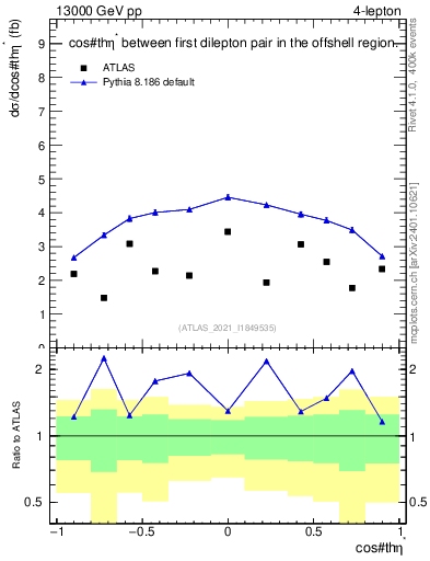 Plot of ll.thetaStar in 13000 GeV pp collisions