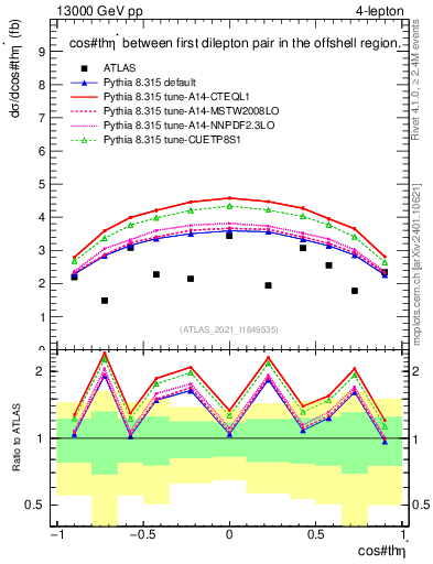 Plot of ll.thetaStar in 13000 GeV pp collisions