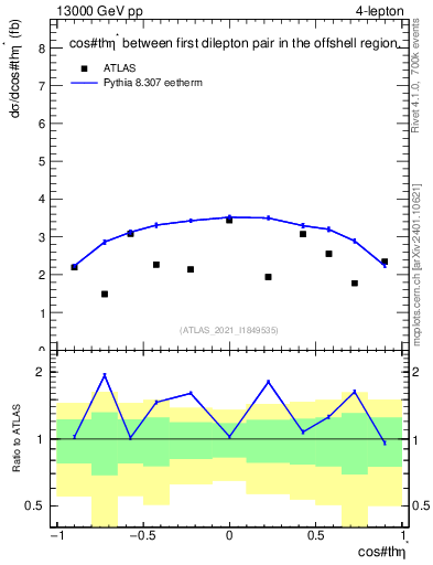 Plot of ll.thetaStar in 13000 GeV pp collisions