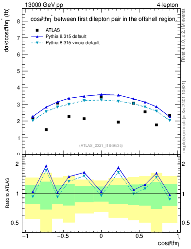 Plot of ll.thetaStar in 13000 GeV pp collisions