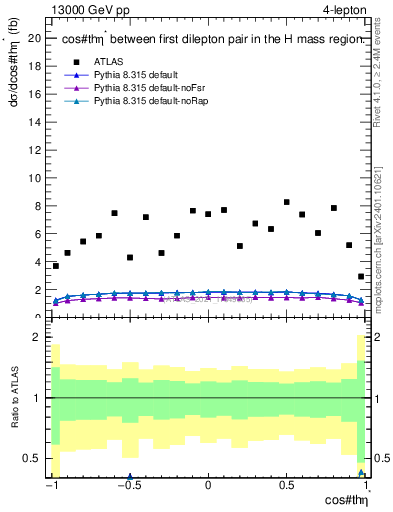 Plot of ll.thetaStar in 13000 GeV pp collisions