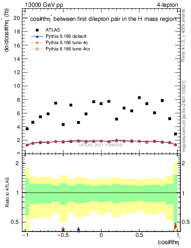 Plot of ll.thetaStar in 13000 GeV pp collisions