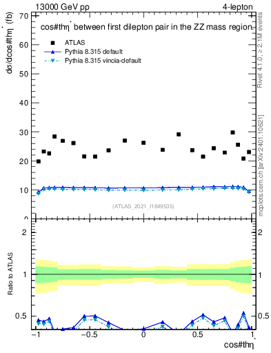 Plot of ll.thetaStar in 13000 GeV pp collisions