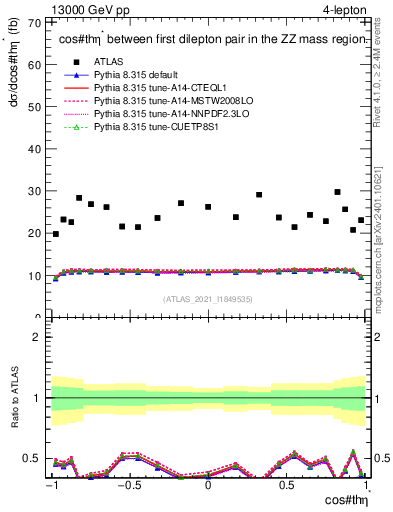 Plot of ll.thetaStar in 13000 GeV pp collisions