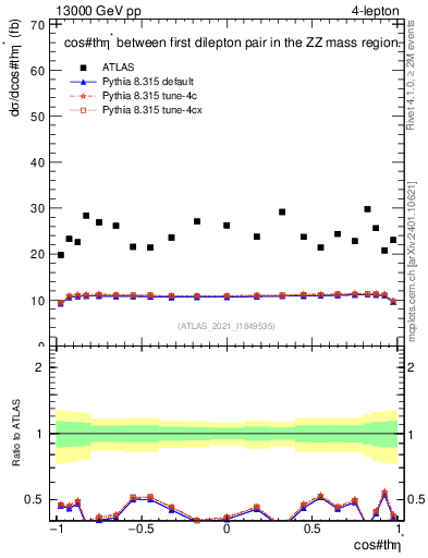 Plot of ll.thetaStar in 13000 GeV pp collisions