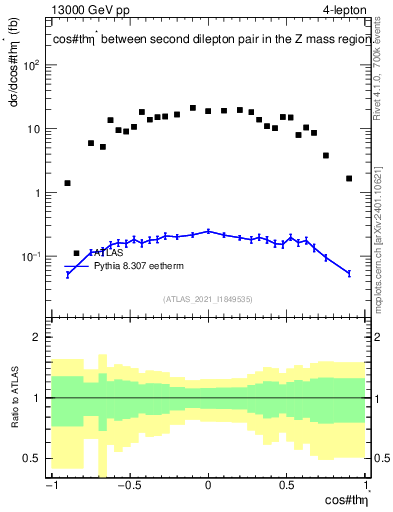 Plot of ll.thetaStar in 13000 GeV pp collisions