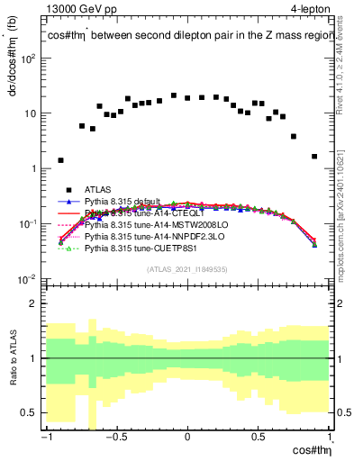 Plot of ll.thetaStar in 13000 GeV pp collisions