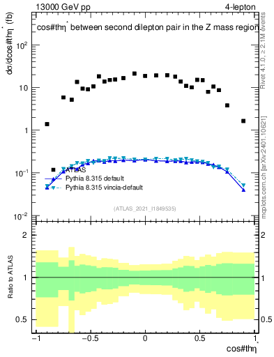 Plot of ll.thetaStar in 13000 GeV pp collisions