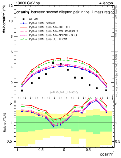 Plot of ll.thetaStar in 13000 GeV pp collisions