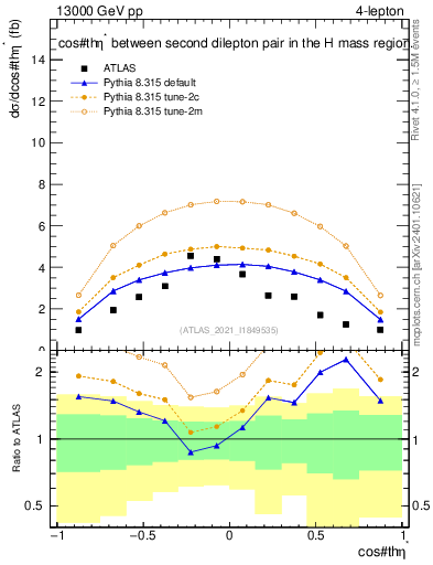 Plot of ll.thetaStar in 13000 GeV pp collisions