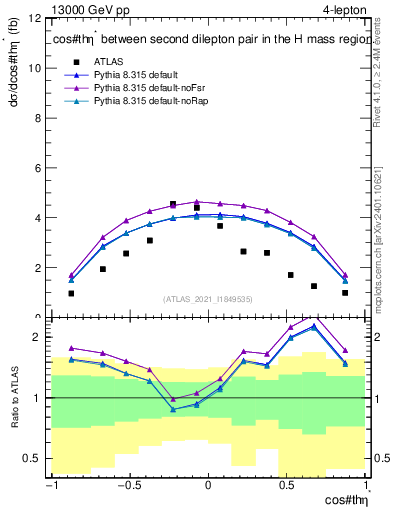 Plot of ll.thetaStar in 13000 GeV pp collisions