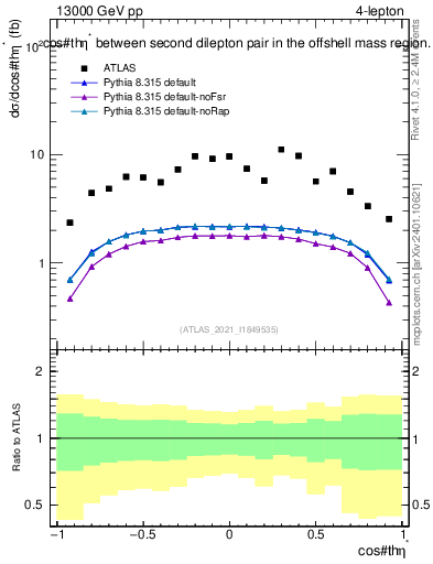 Plot of ll.thetaStar in 13000 GeV pp collisions
