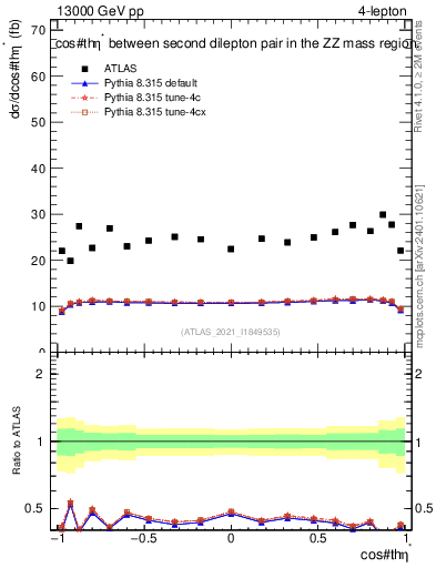 Plot of ll.thetaStar in 13000 GeV pp collisions