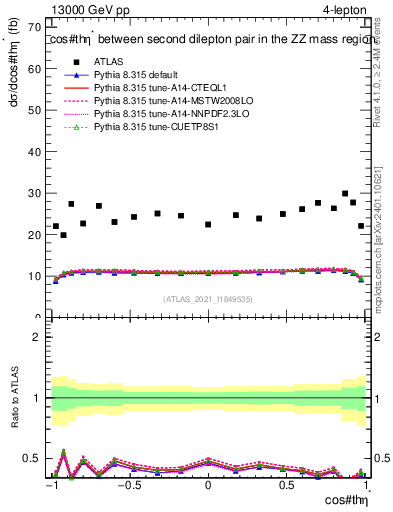 Plot of ll.thetaStar in 13000 GeV pp collisions