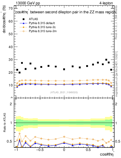 Plot of ll.thetaStar in 13000 GeV pp collisions