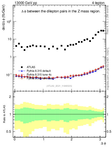 Plot of lpairs.dphi in 13000 GeV pp collisions