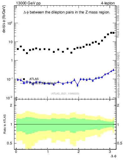 Plot of lpairs.dphi in 13000 GeV pp collisions