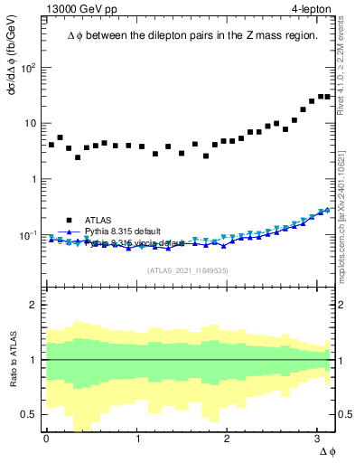Plot of lpairs.dphi in 13000 GeV pp collisions
