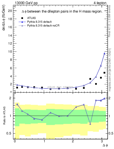 Plot of lpairs.dphi in 13000 GeV pp collisions