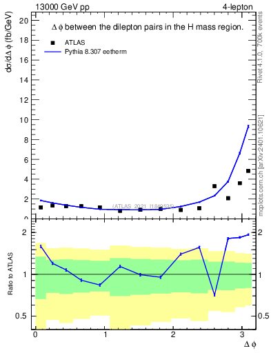Plot of lpairs.dphi in 13000 GeV pp collisions
