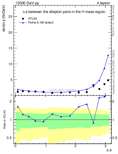 Plot of lpairs.dphi in 13000 GeV pp collisions