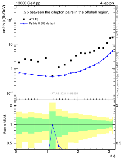 Plot of lpairs.dphi in 13000 GeV pp collisions