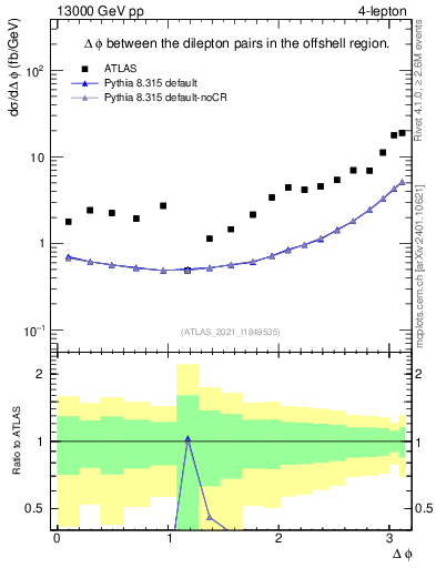 Plot of lpairs.dphi in 13000 GeV pp collisions