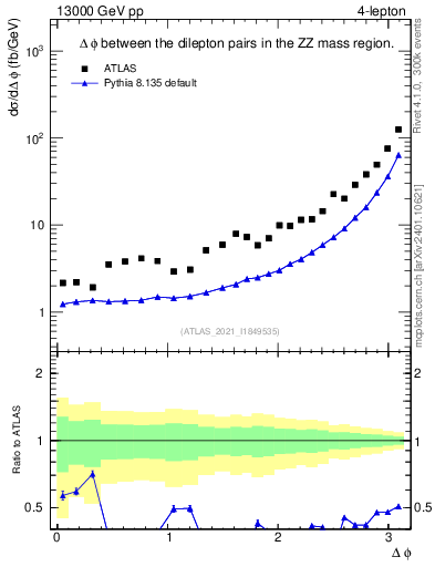 Plot of lpairs.dphi in 13000 GeV pp collisions