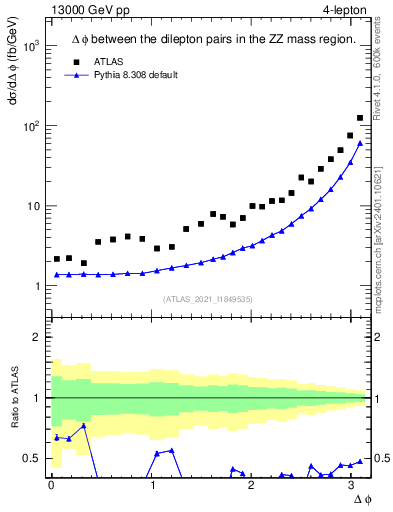 Plot of lpairs.dphi in 13000 GeV pp collisions