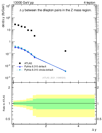 Plot of lpairs.dy in 13000 GeV pp collisions