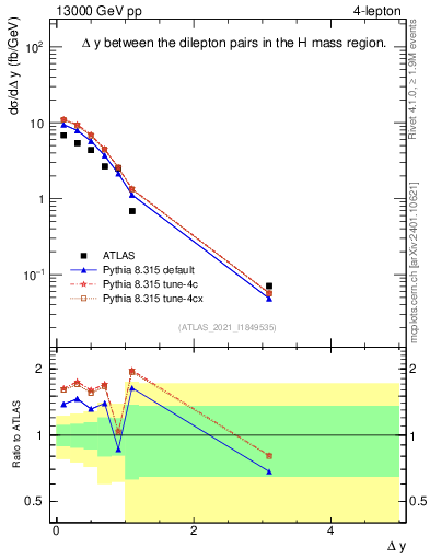Plot of lpairs.dy in 13000 GeV pp collisions