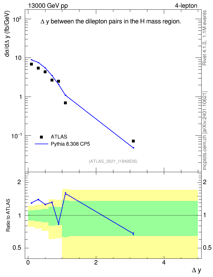 Plot of lpairs.dy in 13000 GeV pp collisions