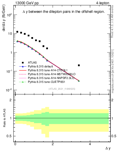 Plot of lpairs.dy in 13000 GeV pp collisions