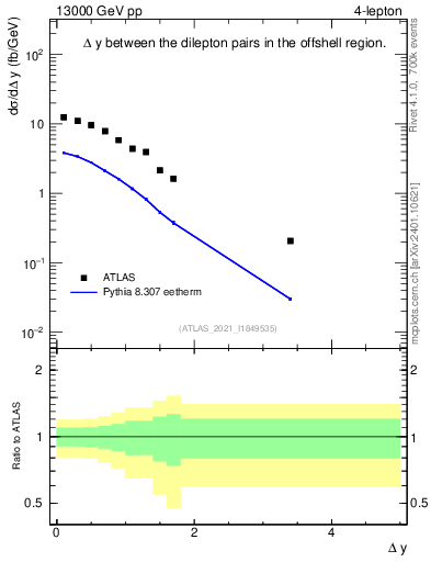 Plot of lpairs.dy in 13000 GeV pp collisions