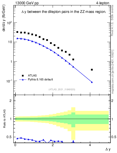 Plot of lpairs.dy in 13000 GeV pp collisions