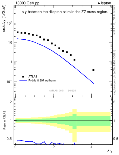 Plot of lpairs.dy in 13000 GeV pp collisions