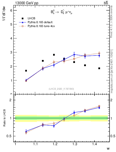 Plot of w in 13000 GeV pp collisions