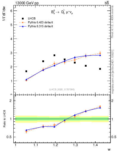 Plot of w in 13000 GeV pp collisions