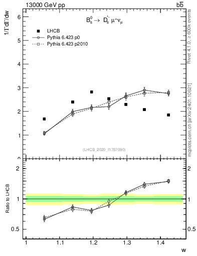 Plot of w in 13000 GeV pp collisions