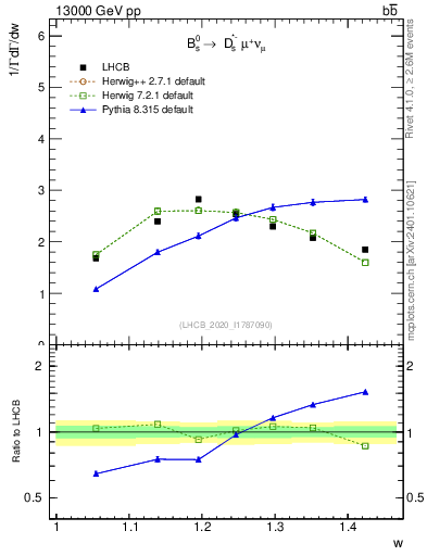 Plot of w in 13000 GeV pp collisions