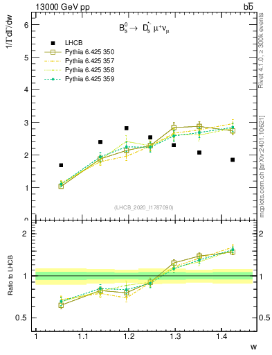Plot of w in 13000 GeV pp collisions