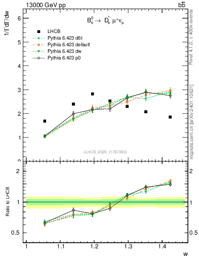 Plot of w in 13000 GeV pp collisions