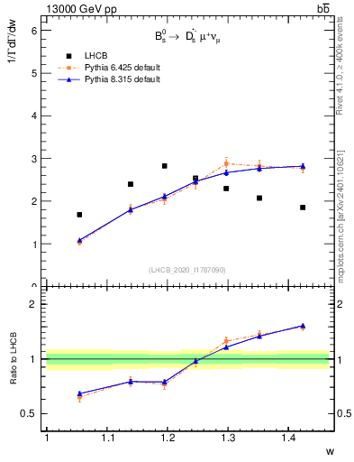 Plot of w in 13000 GeV pp collisions