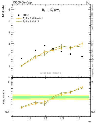 Plot of w in 13000 GeV pp collisions