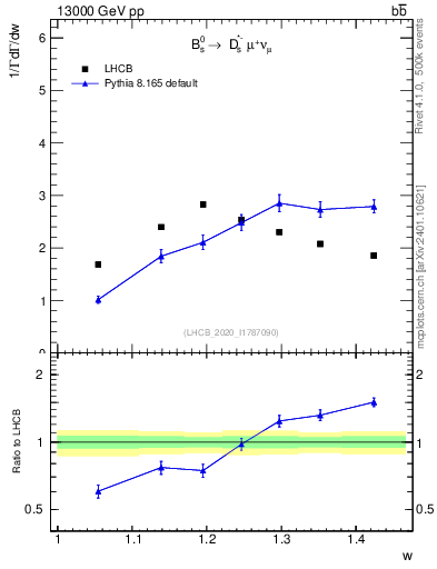 Plot of w in 13000 GeV pp collisions