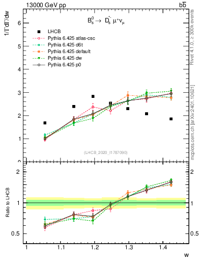 Plot of w in 13000 GeV pp collisions