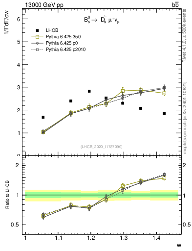 Plot of w in 13000 GeV pp collisions