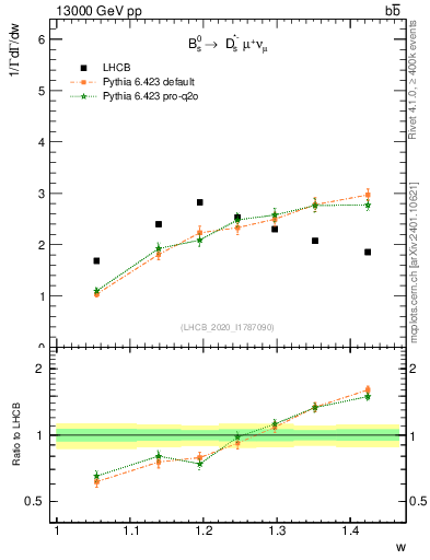 Plot of w in 13000 GeV pp collisions