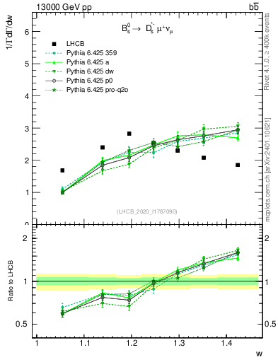 Plot of w in 13000 GeV pp collisions