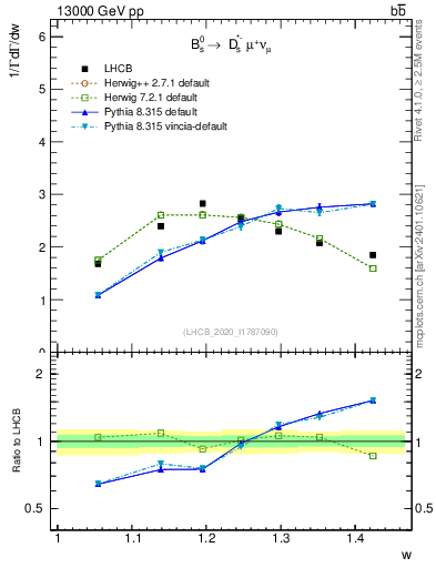 Plot of w in 13000 GeV pp collisions
